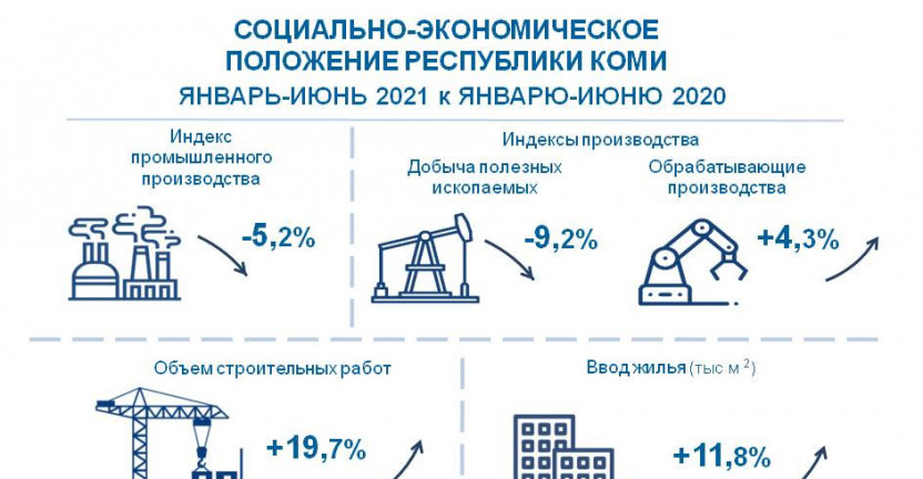 Комистат представил оперативные итоги социально-экономического развития Республики Коми за первое полугодие 2021 года